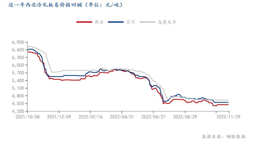 Mysteel：凛冽寒冬下 西北冷轧价格盘整运行