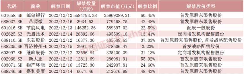下周將有64只股票面臨解禁 合計市值達(dá)3109.65億元