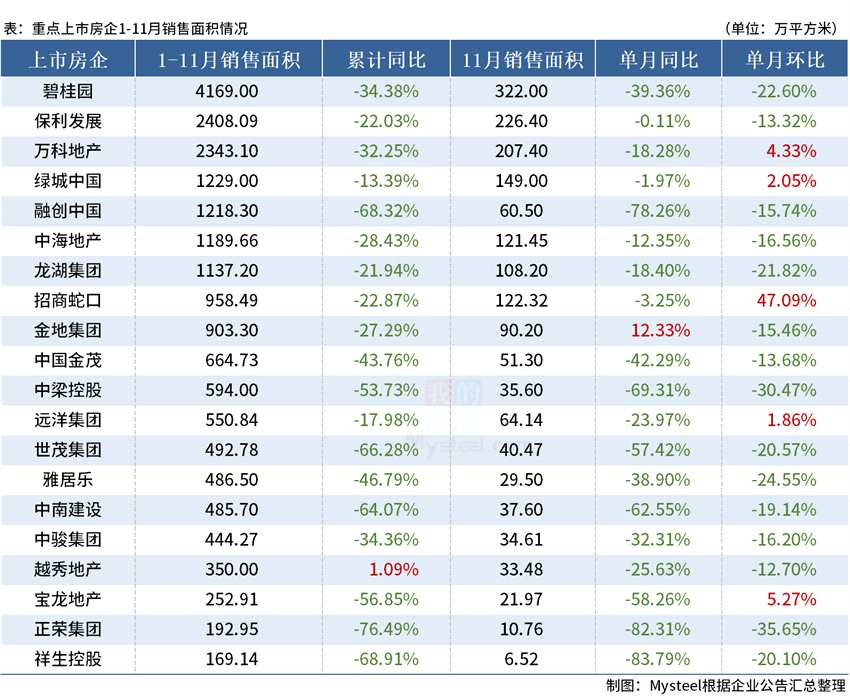 2022.11销售面积