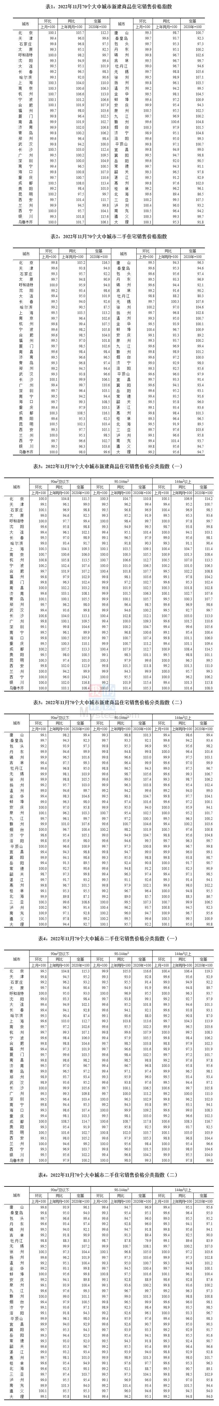 11月70大中城市房价出炉，51城新房价格环比下降