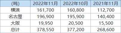 丸红：截至11月底日本三大港口铝库存环比升0.4%