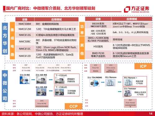 【方正科技&；；电子】半导体2023年年度策略：周期和成长共振