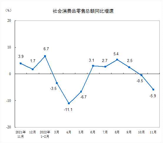 中国1-11月份社会消费品零售总额同比下降0.1%