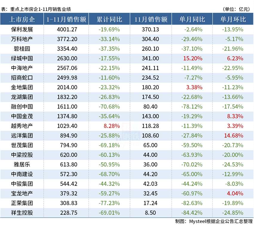 20家重点房企公布11月销售情况