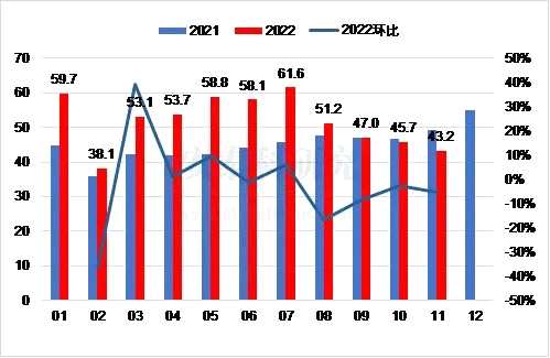 原料进口涨跌不一，产品出口持续下降——2022年11月我国铝相关产品进出口简析