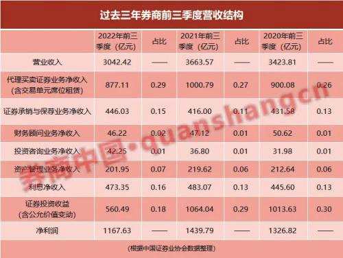 2022年券业十大新闻出炉！涉科创板、个人养老金和从业资格考试等，业绩结束四连增，明年能否触底反弹？