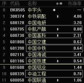 持续重估！“中字头”再掀涨停潮，超半数有这个特点