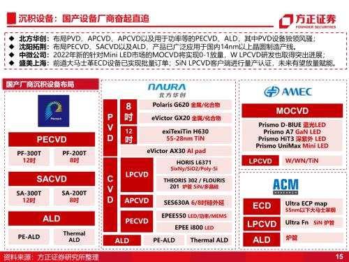 【方正科技&；；电子】半导体2023年年度策略：周期和成长共振