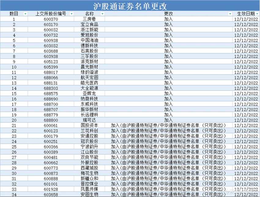 沪深股通名单最新调整：中国海油等84只获纳入 12月12日生效