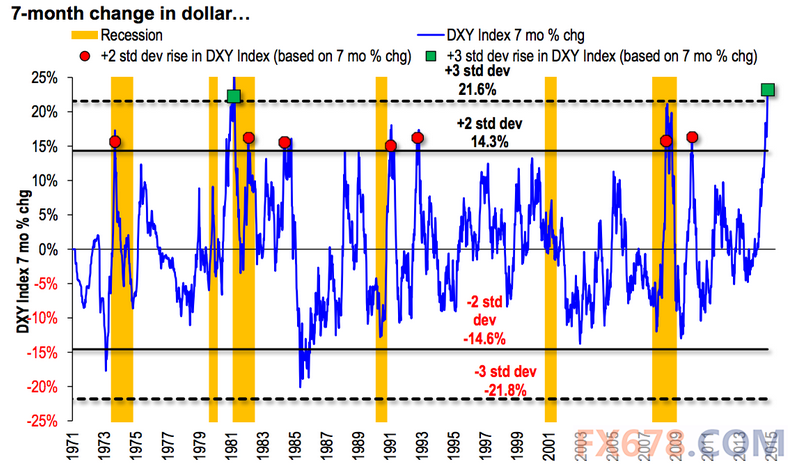 一张图：美元涨势已达极端值，强势美元如何影响美股？