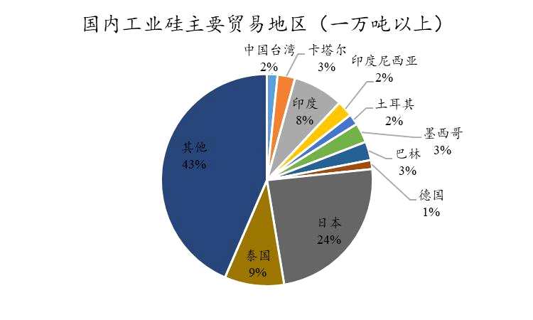 浙商期貨工業(yè)硅系列專題（二）：工業(yè)硅供需格局介紹