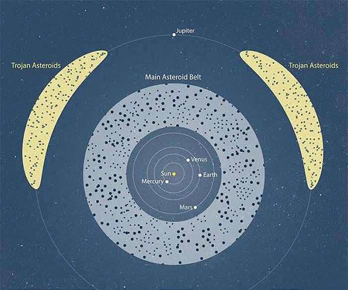 科学家为围绕木星的两个巨大小行星群的谜团提供新解释