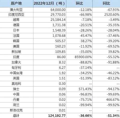 中国12月氧化铝进口量同比减半，进口分项数据一览