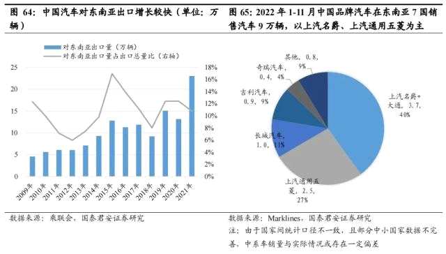 国君汽车 | 40页深度！看懂中国汽车出海潜力有多大，以何种形式出海到哪些市场