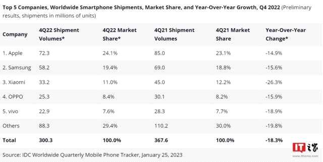 2022年的手机市场，果然又是这三家赢麻了！