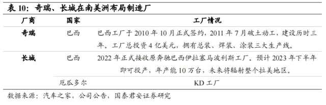 国君汽车 | 40页深度！看懂中国汽车出海潜力有多大，以何种形式出海到哪些市场