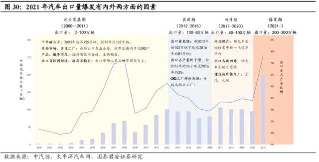 国君汽车 | 40页深度！看懂中国汽车出海潜力有多大，以何种形式出海到哪些市场