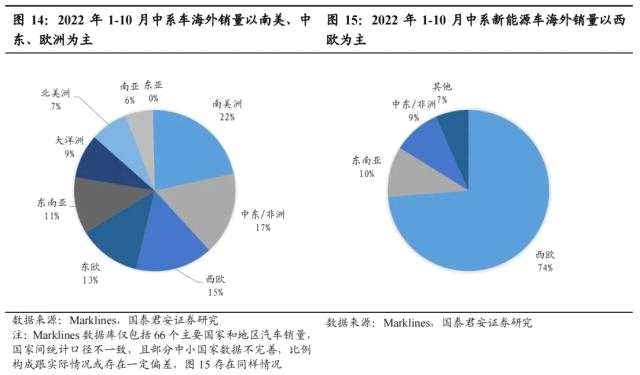 国君汽车 | 40页深度！看懂中国汽车出海潜力有多大，以何种形式出海到哪些市场