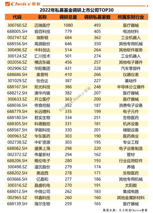 2022年机构调研信息汇总