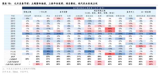 华泰策略 | 春季躁动前置，节前防守反击