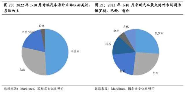 国君汽车 | 40页深度！看懂中国汽车出海潜力有多大，以何种形式出海到哪些市场