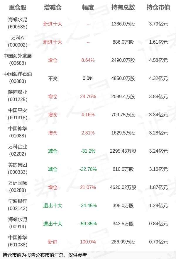 安信基金张翼飞旗下安信稳健增利A年报最新持仓，重仓中国海外发展