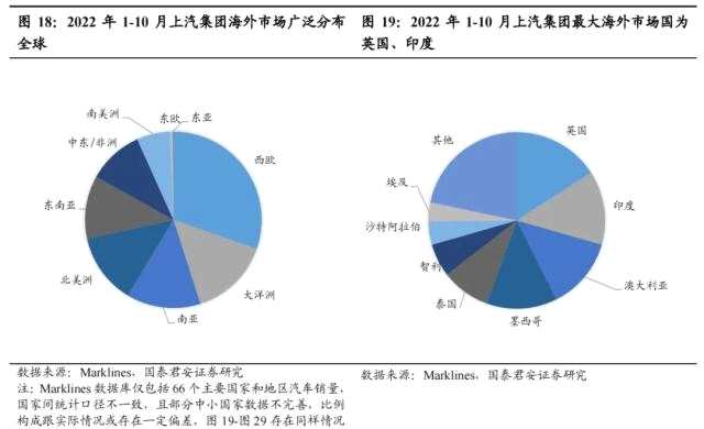 国君汽车 | 40页深度！看懂中国汽车出海潜力有多大，以何种形式出海到哪些市场