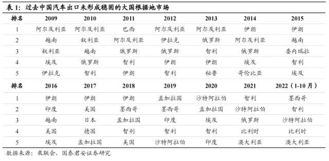 国君汽车 | 40页深度！看懂中国汽车出海潜力有多大，以何种形式出海到哪些市场