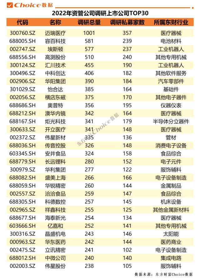 2022年机构调研信息汇总