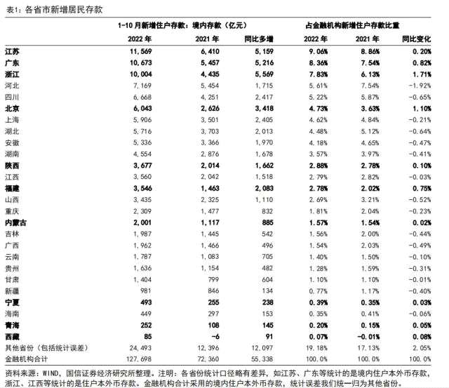 【国信银行】我国居民存了好多钱：缘由和影响