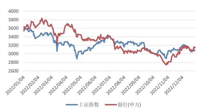 積極把握復(fù)蘇窗口期 機構(gòu)看好2023年銀行板塊表現(xiàn)