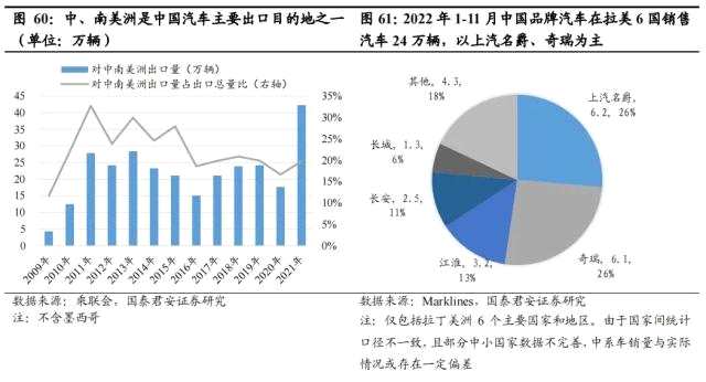 国君汽车 | 40页深度！看懂中国汽车出海潜力有多大，以何种形式出海到哪些市场