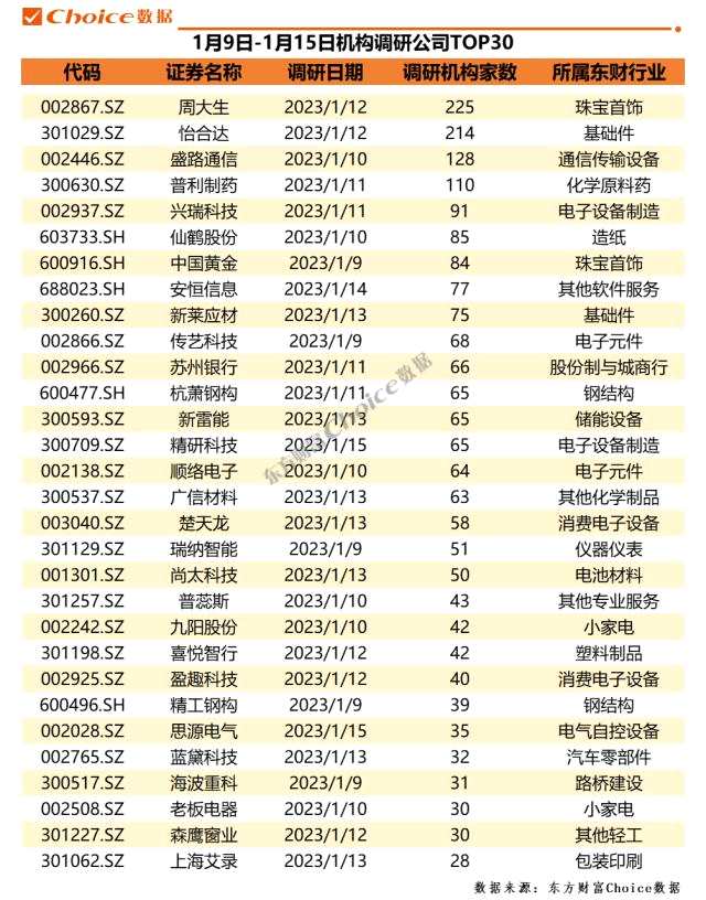 4家公司获百家机构调研，11家券商推荐拓普集团 | 机构调研