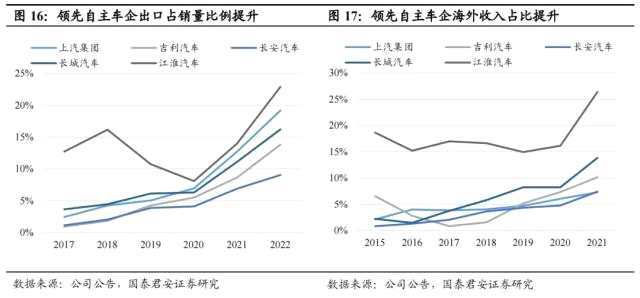 国君汽车 | 40页深度！看懂中国汽车出海潜力有多大，以何种形式出海到哪些市场