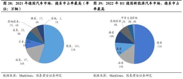 国君汽车 | 40页深度！看懂中国汽车出海潜力有多大，以何种形式出海到哪些市场