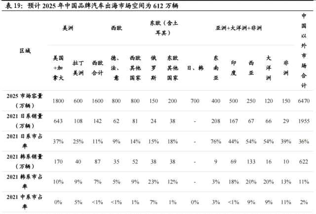 国君汽车 | 40页深度！看懂中国汽车出海潜力有多大，以何种形式出海到哪些市场