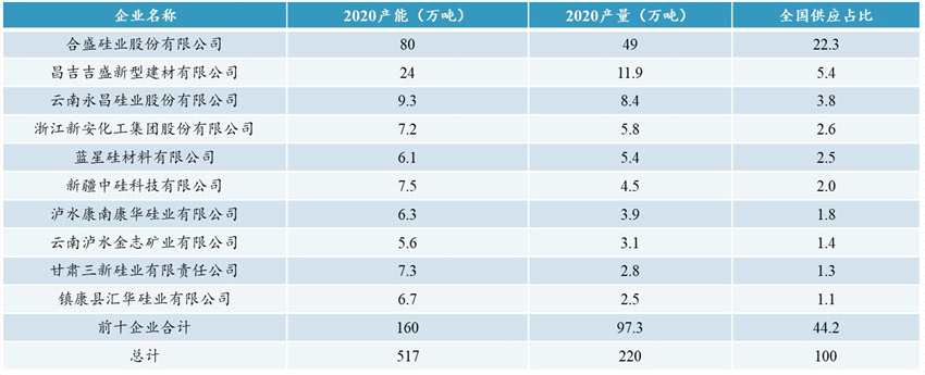 浙商期貨工業(yè)硅系列專題（二）：工業(yè)硅供需格局介紹