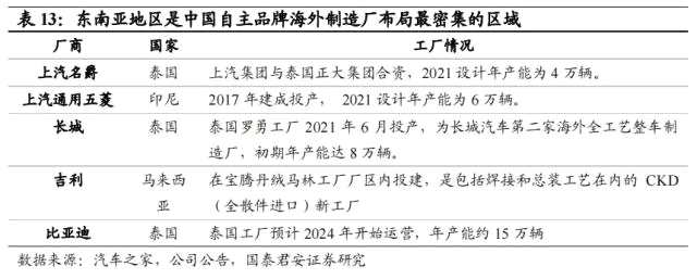 国君汽车 | 40页深度！看懂中国汽车出海潜力有多大，以何种形式出海到哪些市场