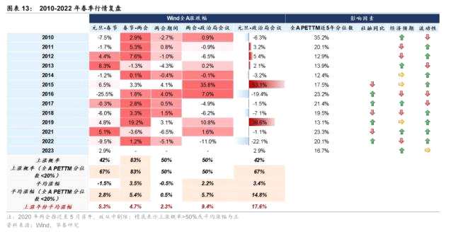 华泰策略 | 春季躁动前置，节前防守反击