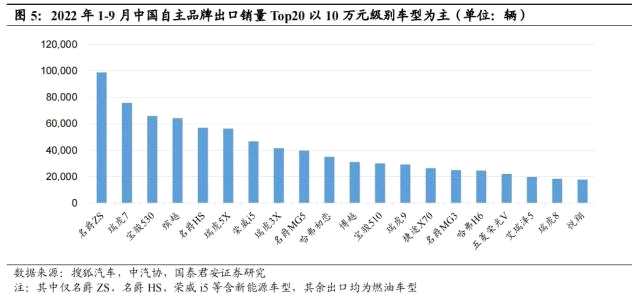 国君汽车 | 40页深度！看懂中国汽车出海潜力有多大，以何种形式出海到哪些市场