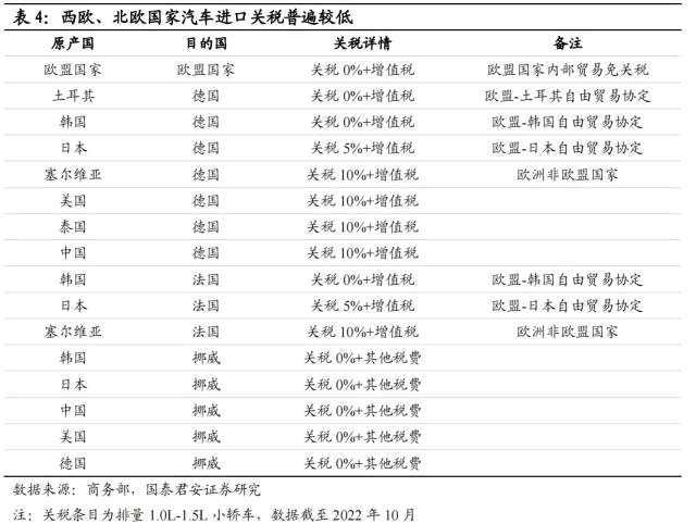 国君汽车 | 40页深度！看懂中国汽车出海潜力有多大，以何种形式出海到哪些市场