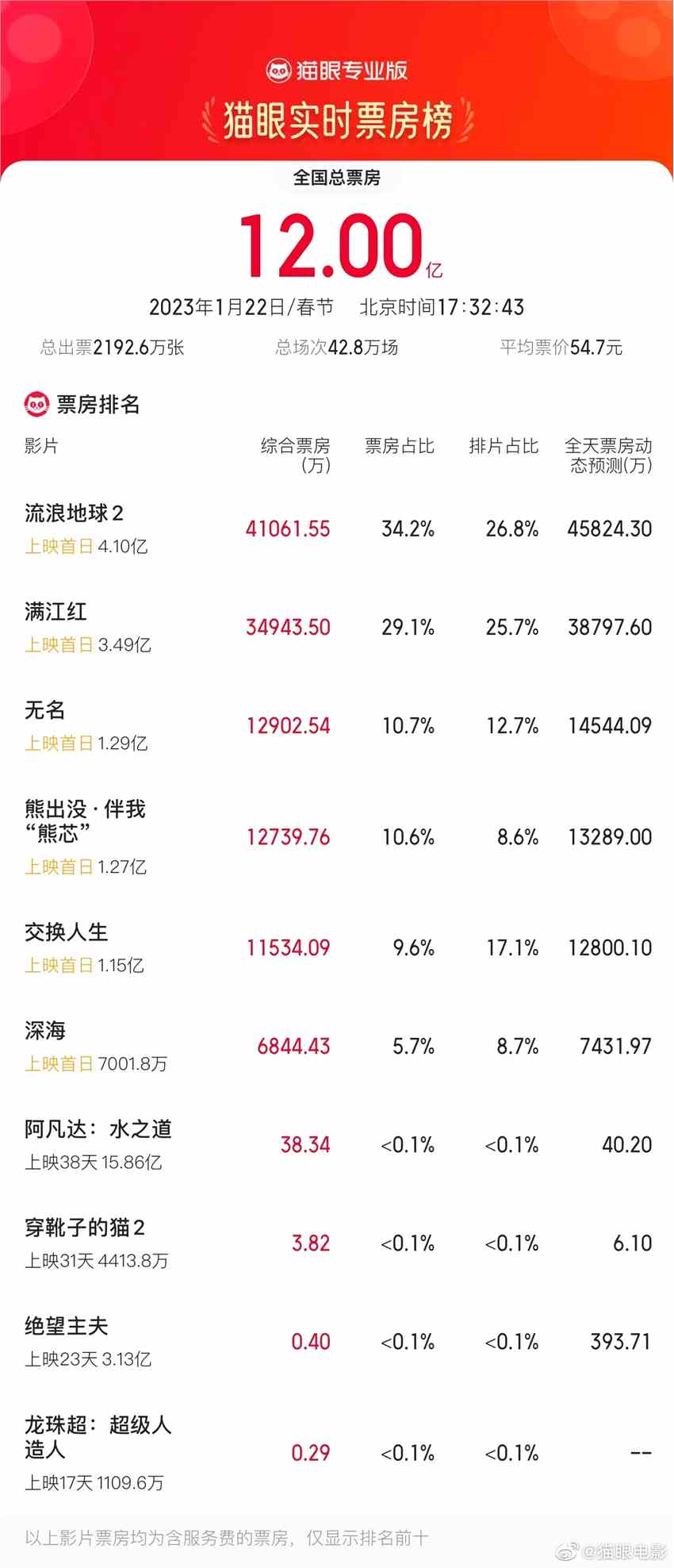 春节档票房：《流浪地球2》首日超4亿 《满江红》超3亿