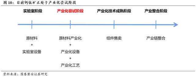 国君产业 | 钙钛矿产业化发展趋势有望加快