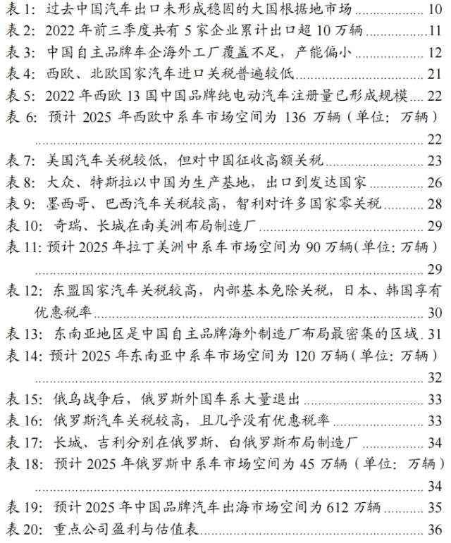 国君汽车 | 40页深度！看懂中国汽车出海潜力有多大，以何种形式出海到哪些市场