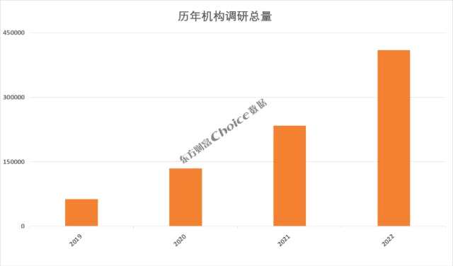 2022年机构调研信息汇总