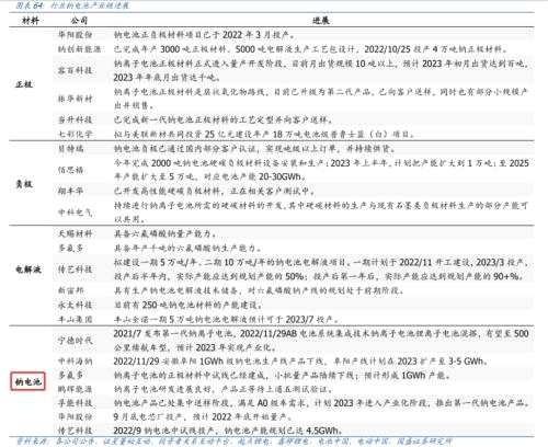 量产前夜的喧嚣：钠电池还没赢，有上市公司已赢了两回