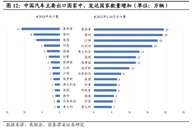 国君汽车 | 40页深度！看懂中国汽车出海潜力有多大，以何种形式出海到哪些市场