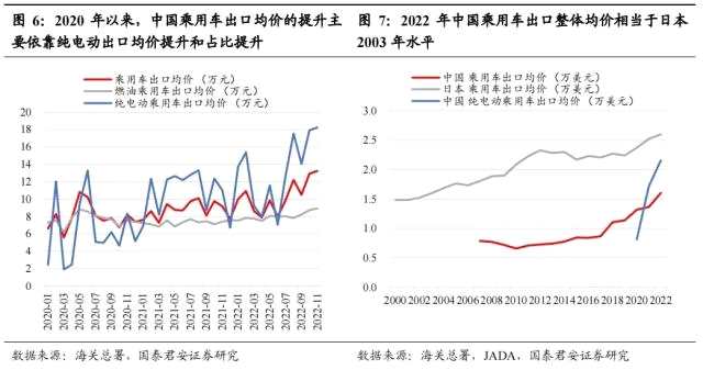 国君汽车 | 40页深度！看懂中国汽车出海潜力有多大，以何种形式出海到哪些市场