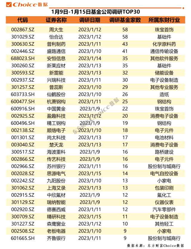 4家公司获百家机构调研，11家券商推荐拓普集团 | 机构调研