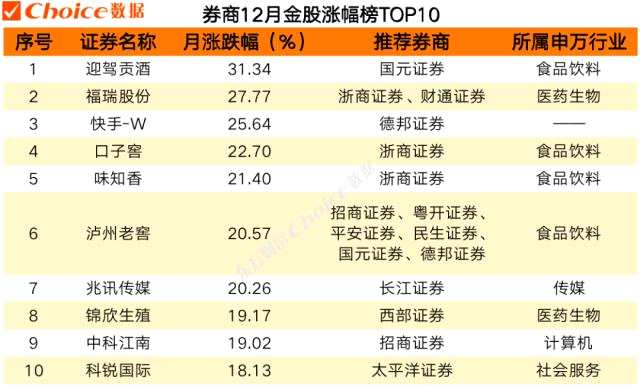 券商12月金股最高上涨超30%，1月金股重磅出炉！